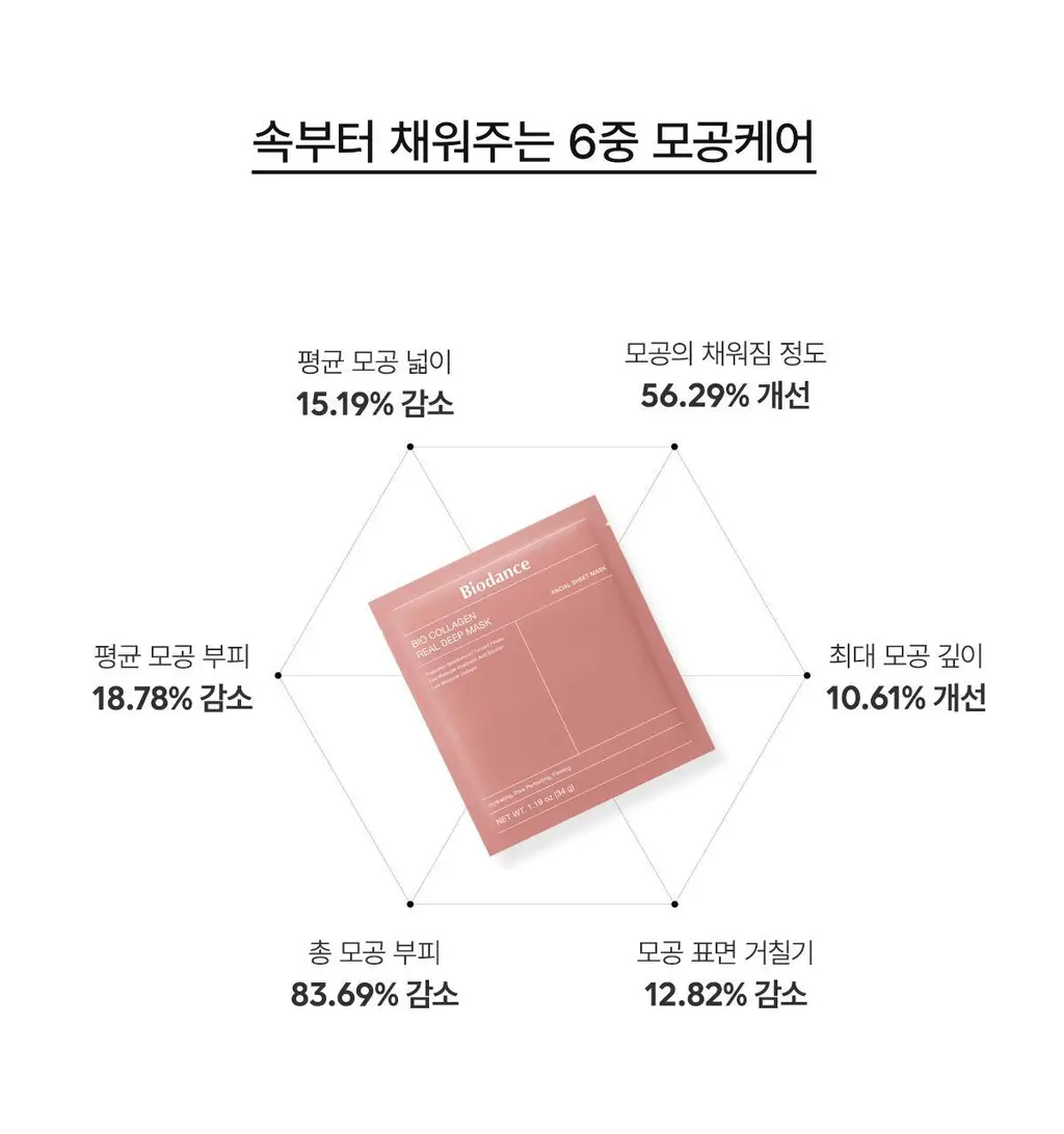 [여배우PICK] 바이오던스 바이오 콜라겐 리얼 딥 마스크 7매 상세페이지 20